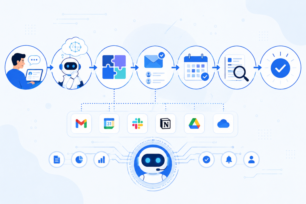 Workflow of a personal AI agent performing autonomous tasks