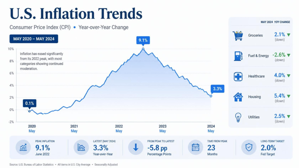 Illustration showing inflation trends that influence annual Social Security COLA adjustments.