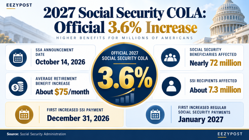 2027 Social Security COLA official 3.6 percent increase infographic showing payment dates and beneficiary figures