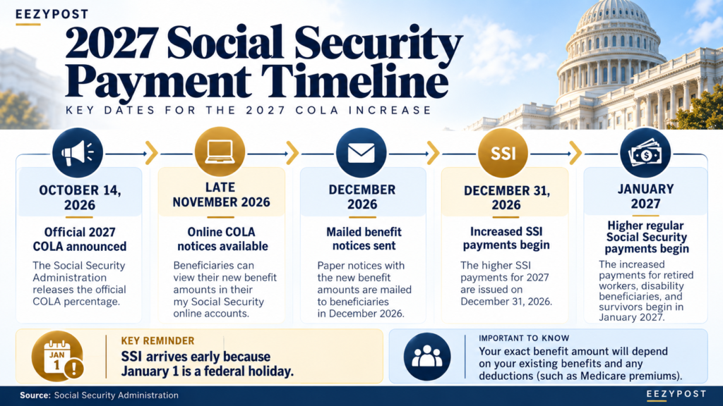 2027 Social Security COLA payment timeline infographic showing official announcement and 2027 payment dates