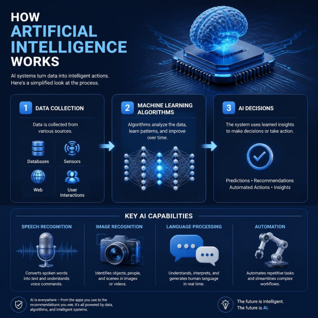 Artificial intelligence explained