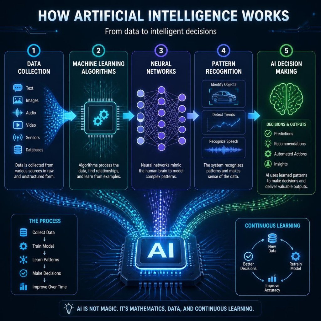 How artificial intelligence works by processing data using machine learning algorithms and neural networks