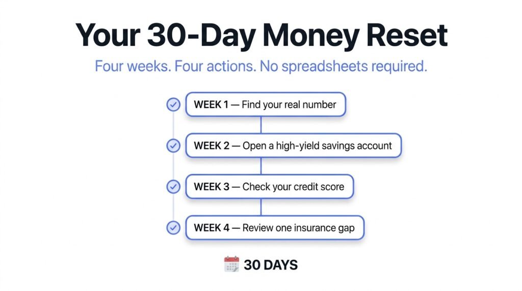 30-day personal finance and money management action plan infographic showing four weekly steps — find your income, open a high-yield savings account, check your credit score, and review insurance