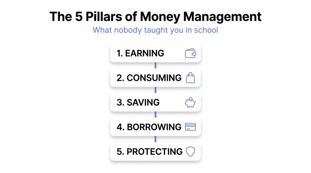 Infographic showing the 5 pillars of personal finance and money management — earning, consuming, saving, borrowing, and protecting — for 2026