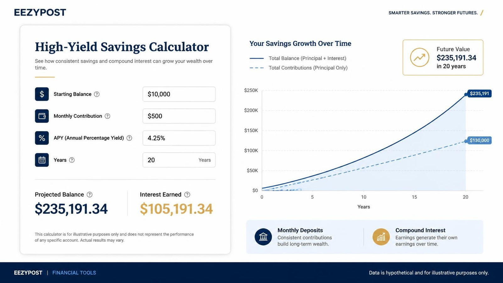 high yield savings account calculator