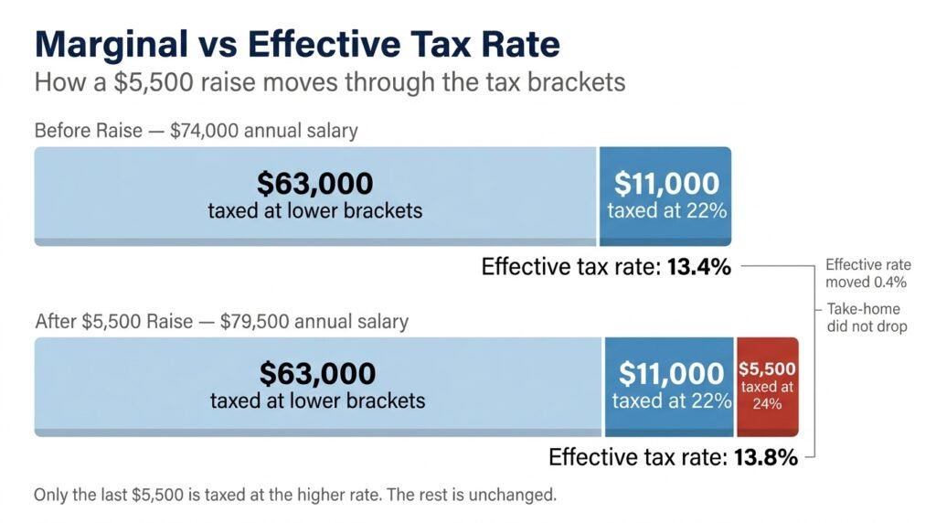 Marginal tax rate vs effective tax rate