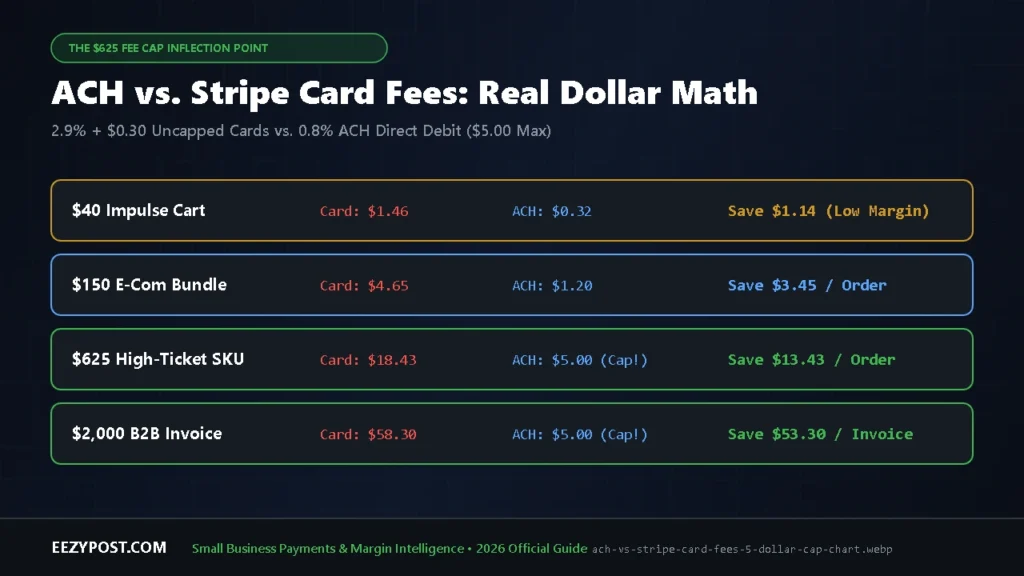 Bar chart of ach vs stripe card fees across $40, $150, $625, and $1,500 orders highlighting the flat $5.00 ACH cap savings.