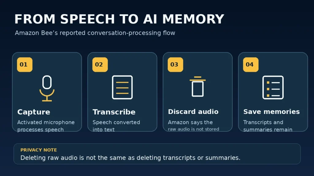 AI wearable beside a laptop showing an audio waveform, conversation transcript interface, and digital memory notes