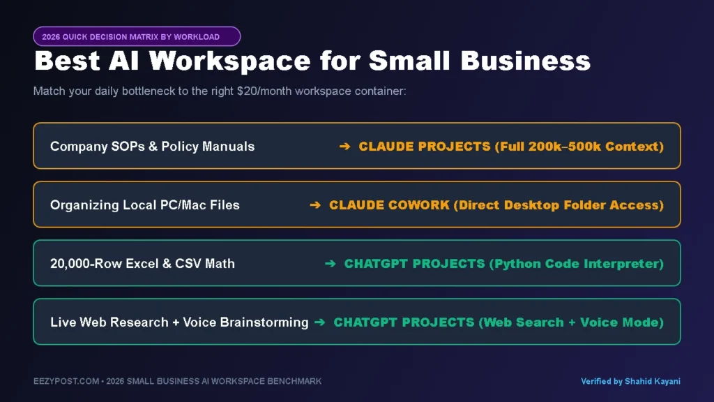 Best AI workspace for small business decision matrix comparing when to choose Claude Cowork, Claude Projects, or ChatGPT Projects by task type