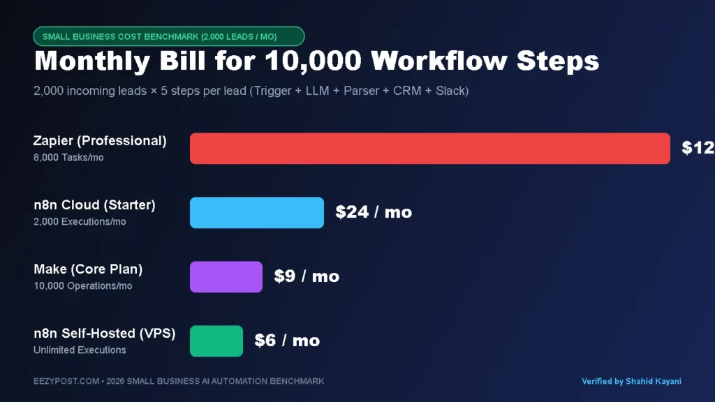Bar chart of the cheapest AI automation for small business comparing monthly bills for 2,000 AI lead triage runs across Zapier, Make, and n8n