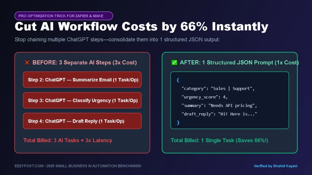 Before and after workflow diagram showing how replacing 3 separate ChatGPT modules with 1 JSON prompt cuts Zapier tasks and Make operations by 66 percent