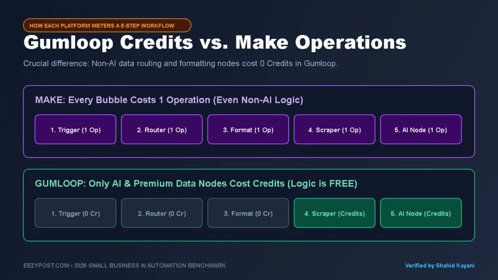 Gumloop credits vs. Make operations diagram illustrating how non-AI routing and formatting steps cost 0 credits in Gumloop but 1 operation per module in Make