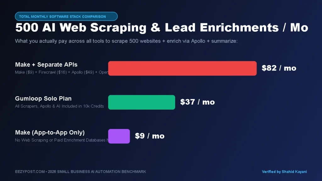 Gumloop pricing vs. Make bar chart comparing Gumloop's $37 all-in subscription against Make's $82 combined bill with Firecrawl, Apollo, and OpenAI APIs