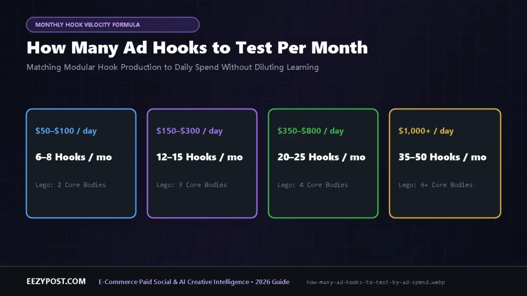 Scaling table showing how many ad hooks to test per month from $100 per day up to $2,500 per day using modular video blocks.