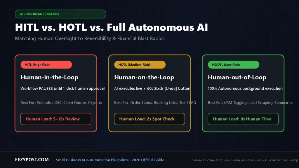 Comparison matrix of Human in the Loop (HITL), Human on the Loop (HOTL), and Human out of the Loop (HOOTL) AI governance models by risk and speed.