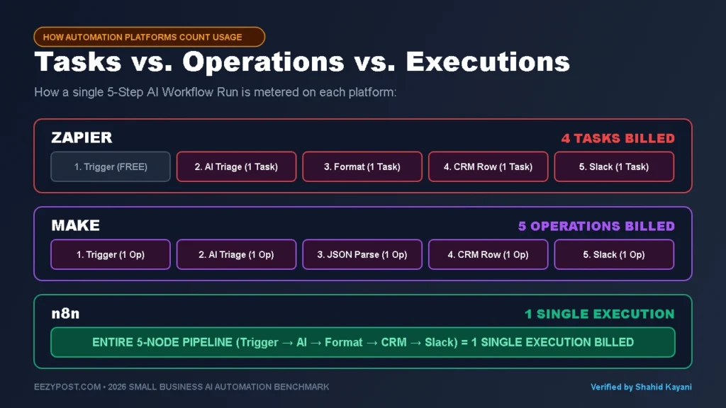 Make operations vs. Zapier tasks cost diagram showing how a 5-step workflow bills 4 Tasks in Zapier, 5 Operations in Make, and 1 Execution in n8n