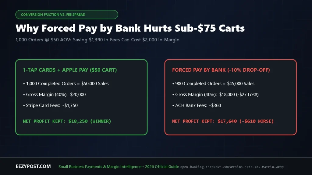 Matrix of open banking checkout conversion rate comparing a $50 impulse cart loss against a $400 high-ticket net profit gain.