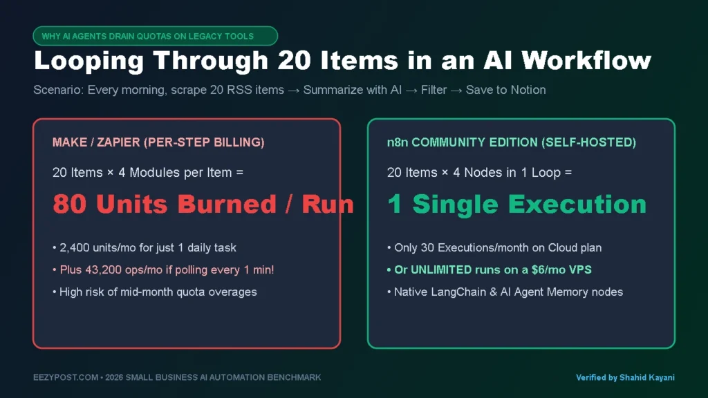 Self-hosted n8n Community Edition workflow diagram showing unlimited multi-step AI agent loops for $6 a month compared to per-module polling costs