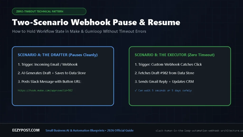 Technical diagram of the two-scenario webhook pause and resume pattern in Make and Gumloop for Slack human in the loop automation.